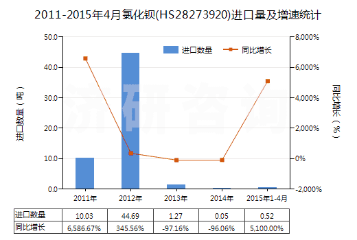 2011-2015年4月氯化鋇(HS28273920)進口量及增速統(tǒng)計